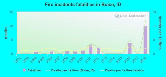 Fire incidents fatalities in Boise, ID