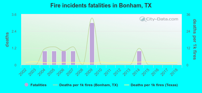 Fire incidents fatalities in Bonham, TX