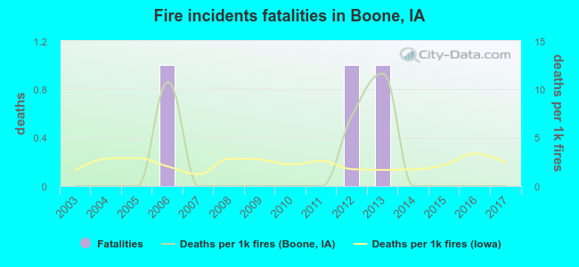 Fire incidents fatalities in Boone, IA