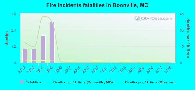 Fire incidents fatalities in Boonville, MO