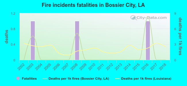 Fire incidents fatalities in Bossier City, LA