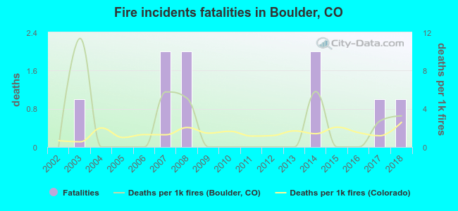 Fire incidents fatalities in Boulder, CO