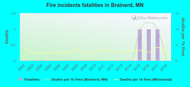 Fire incidents fatalities in Brainerd, MN
