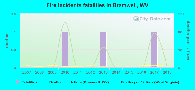 Fire incidents fatalities in Bramwell, WV