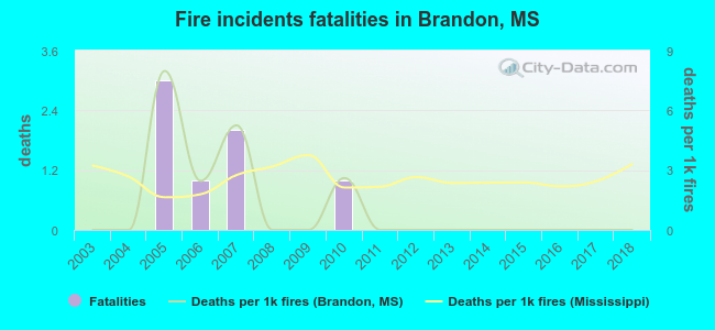 Fire incidents fatalities in Brandon, MS