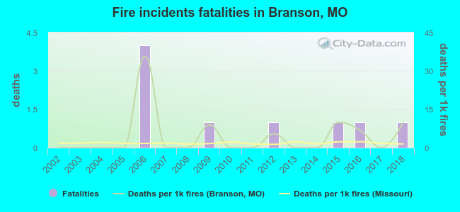 Fire incidents fatalities in Branson, MO