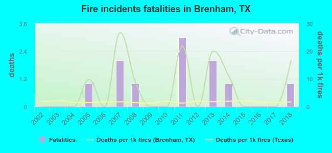 Fire incidents fatalities in Brenham, TX