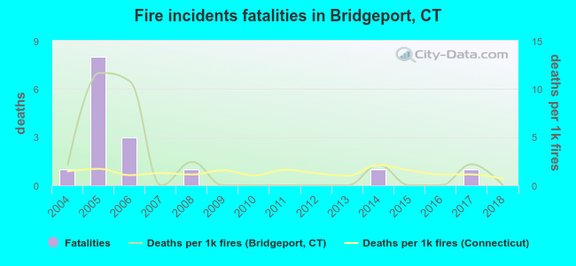 Fire incidents fatalities in Bridgeport, CT