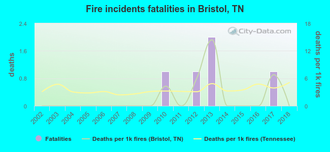 Fire incidents fatalities in Bristol, TN