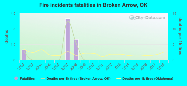 Fire incidents fatalities in Broken Arrow, OK