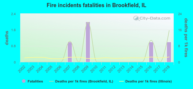 Fire incidents fatalities in Brookfield, IL