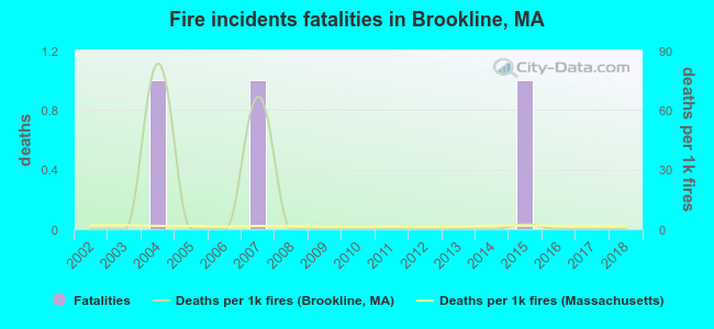 Fire incidents fatalities in Brookline, MA