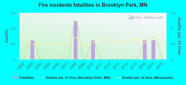 Fire incidents fatalities in Brooklyn Park, MN