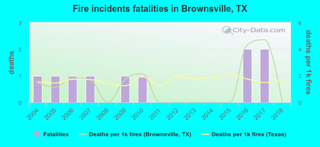 Fire incidents fatalities in Brownsville, TX