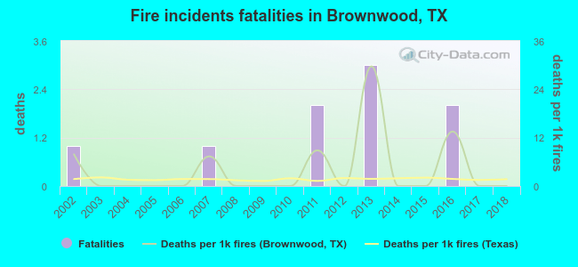 Fire incidents fatalities in Brownwood, TX