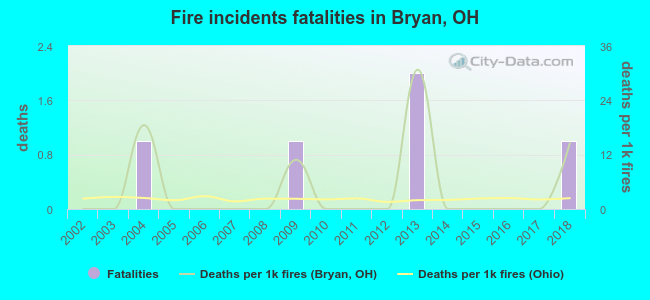 Fire incidents fatalities in Bryan, OH
