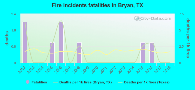 Fire incidents fatalities in Bryan, TX