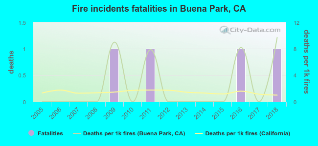 Fire incidents fatalities in Buena Park, CA