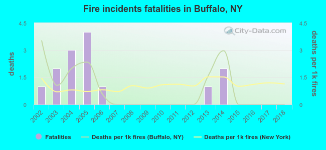 Fire incidents fatalities in Buffalo, NY