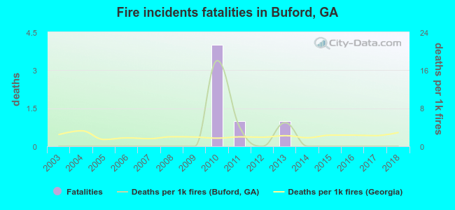 Fire incidents fatalities in Buford, GA