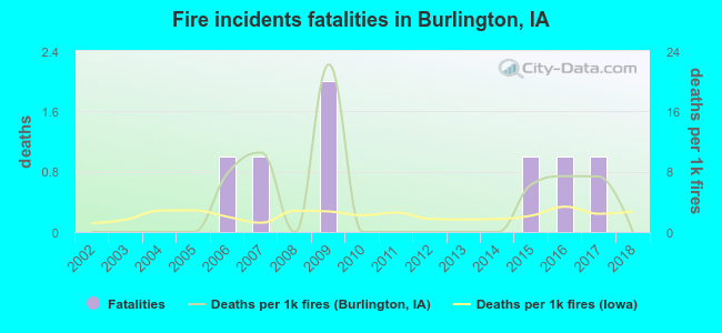 Fire incidents fatalities in Burlington, IA