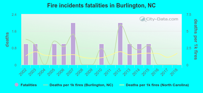 Fire incidents fatalities in Burlington, NC