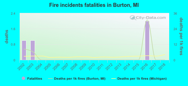 Fire incidents fatalities in Burton, MI
