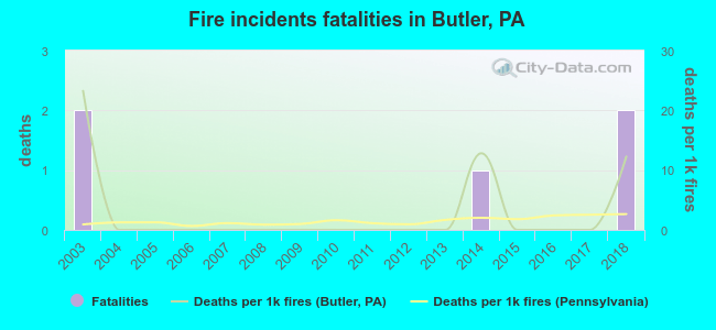 Fire incidents fatalities in Butler, PA