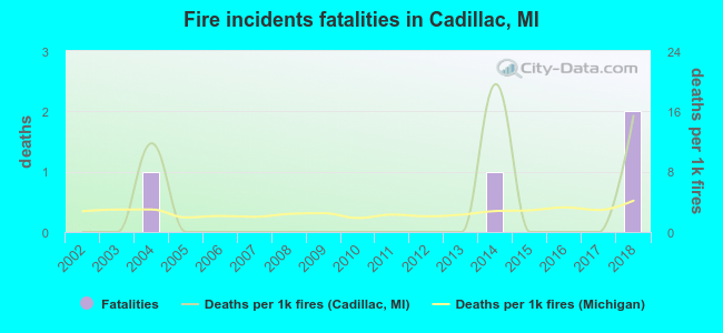 Fire incidents fatalities in Cadillac, MI