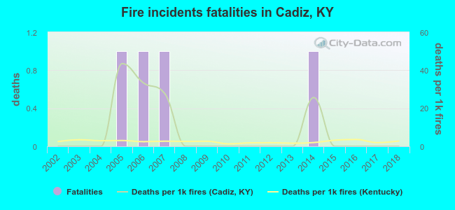 Fire incidents fatalities in Cadiz, KY