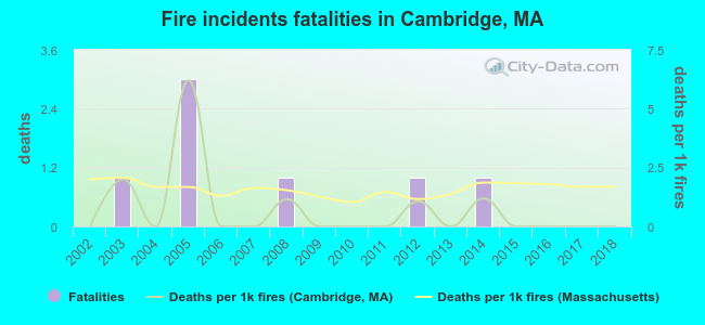 Fire incidents fatalities in Cambridge, MA