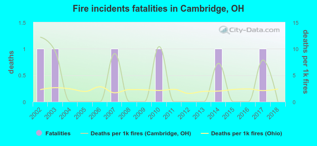 Fire incidents fatalities in Cambridge, OH