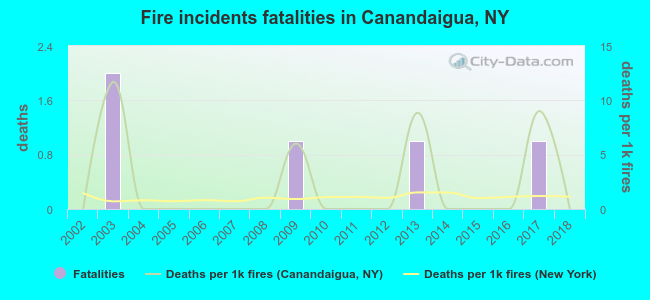 Fire incidents fatalities in Canandaigua, NY
