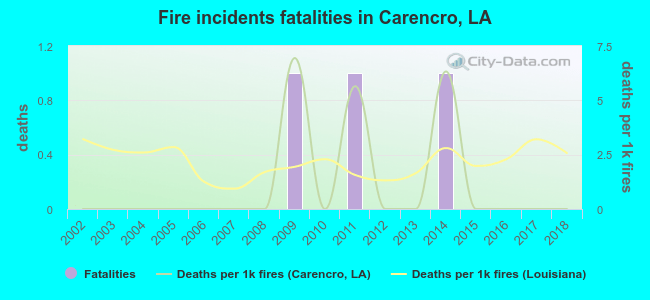 Fire incidents fatalities in Carencro, LA