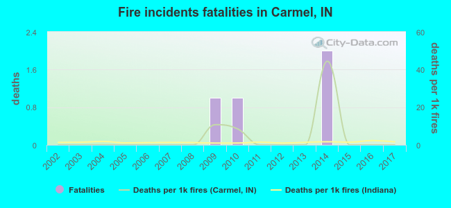 Fire incidents fatalities in Carmel, IN