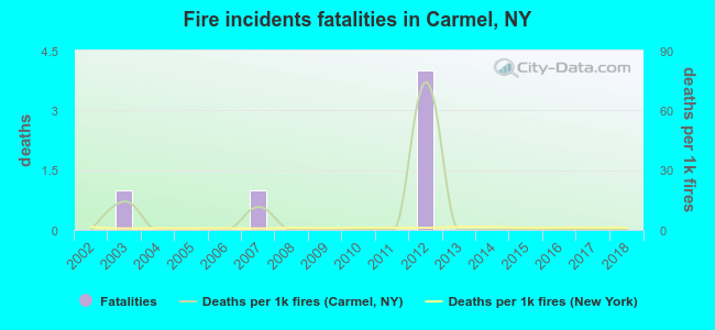 Fire incidents fatalities in Carmel, NY