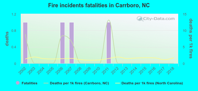 Fire incidents fatalities in Carrboro, NC