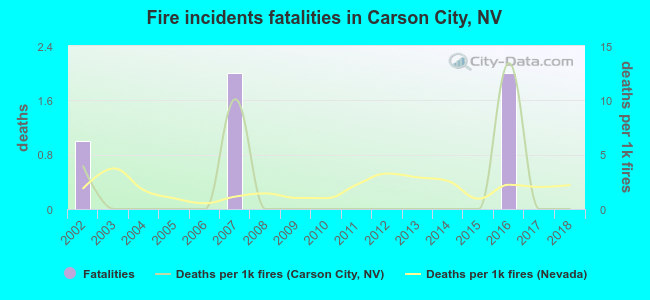 Fire incidents fatalities in Carson City, NV