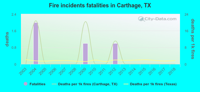Fire incidents fatalities in Carthage, TX