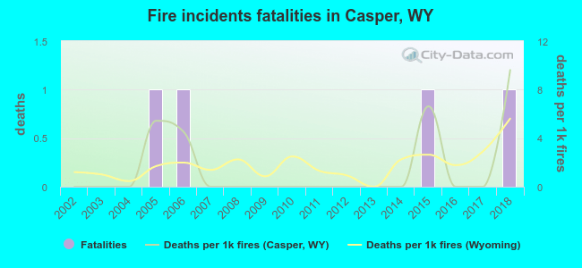 Fire incidents fatalities in Casper, WY
