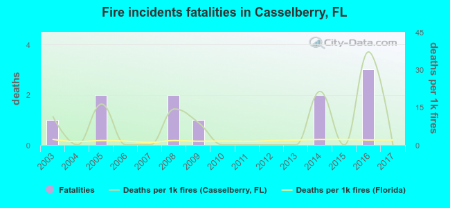 Fire incidents fatalities in Casselberry, FL