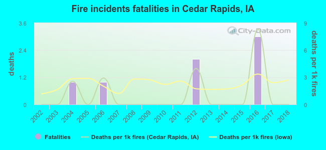 Fire incidents fatalities in Cedar Rapids, IA
