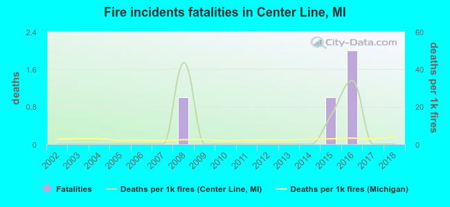 Fire incidents fatalities in Center Line, MI