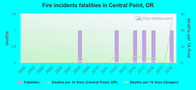 Fire incidents fatalities in Central Point, OR