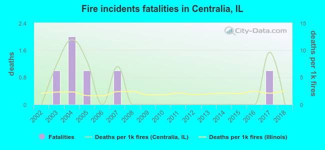 Fire incidents fatalities in Centralia, IL