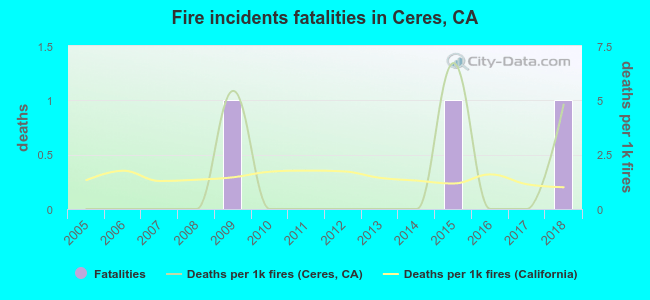 Fire incidents fatalities in Ceres, CA