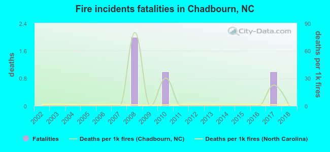 Fire incidents fatalities in Chadbourn, NC