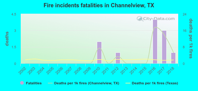 Fire incidents fatalities in Channelview, TX