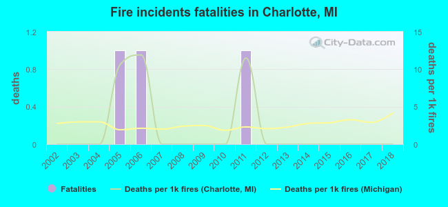 Fire incidents fatalities in Charlotte, MI