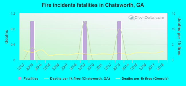 Fire incidents fatalities in Chatsworth, GA